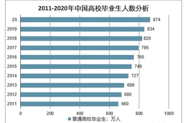 2020學什么好就業？