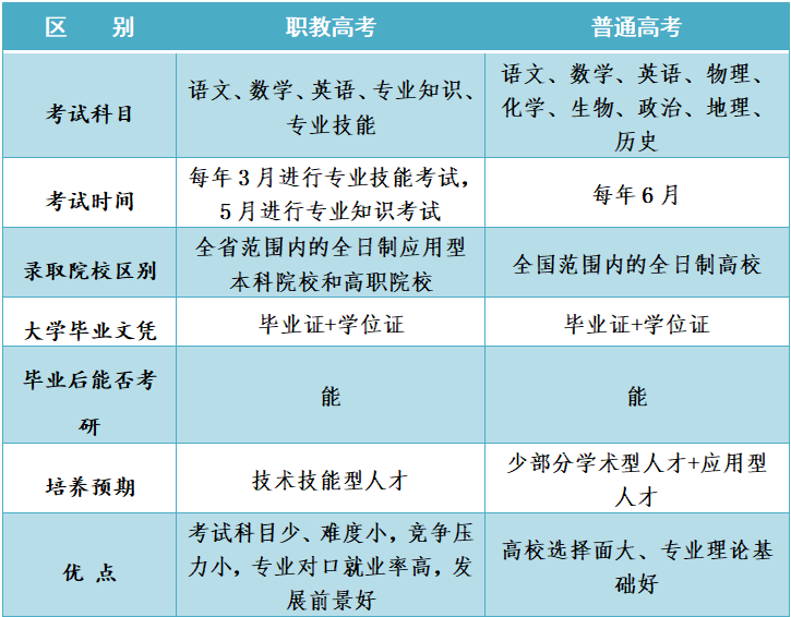職教高考VS普通高考，一樣讀本科、上大學